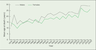 Changes In Cystic Fibrosis Mortality In Australia 1979 2005