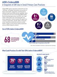 A Snapshot Of Ehr Use In Small Primary Care Practices