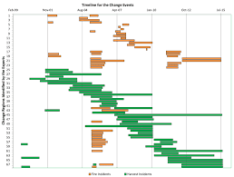 Gantt Chart Of The Fire And Harvest Incidents In The Regions