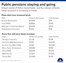 Ken Fisher Fallout Which Pension Plans Have Left Which