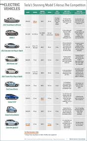 Chart Comparing Tesla With Other Electric Cars Top