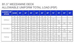 B Deck Load Table