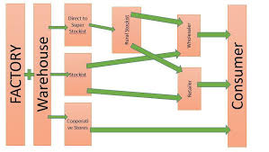 Prepare A Chart For Distribution Network For Different