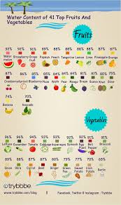 Water Content In Fruits And Vegetables Infographic