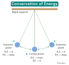 Conservation Of Energy Law Statement