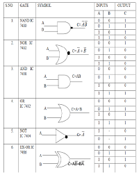 digital logic gate ics with symbols and