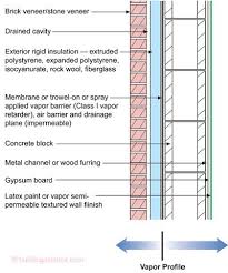 The Perfect Wall Exterior Insulation