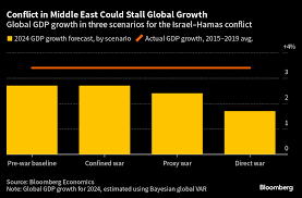 Israel-Hamas War Impact Could Tip Global Economy Into Recession - Bloomberg
