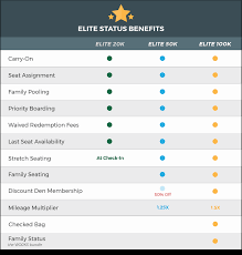 By earning 1 qualifying mile with every $1 spent on purchases or by flying frontier. Elite Status Frontier Airlines