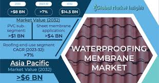 Waterproofing Membrane Market Size