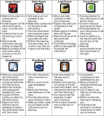 More About Multiple Intelligences Learning Styles P