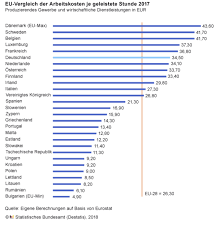 Geschäftsführer/in in der schweiz haben im durchschnitt einen bruttojahreslohn von 186033 chf. Schweiz Hat Die Hochsten Lohne Danemark Die Hochsten Arbeitskosten Expat News