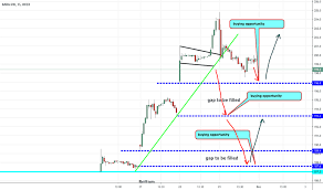 9988 Stock Price And Chart Hkex 9988 Tradingview