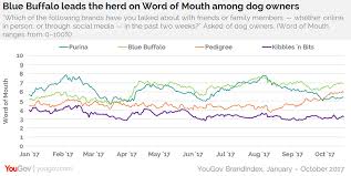Blue Buffalo Leads The Herd On Word Of Mouth Yougov