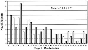 Readmission After Cardiac Operations Prevalence Patterns