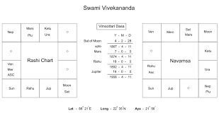 Rashi Chart Swami Vivekananda Bigumbrella