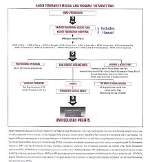 Kaiser Permanente Organizational Structure Chart