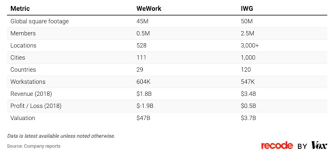 How Does Wework Make Money Cb Insights Research