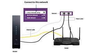 Physically, the router is situated between your laptop and the internet connection or broadband modem. Steps How To Hook Up Netgear Router Routersetup