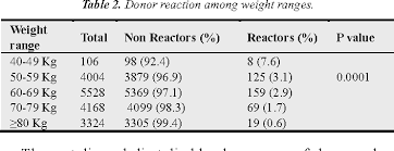 Table 2 From Adverse Effects Of Whole Blood Donation Among