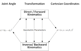 inverse kinematics wikipedia
