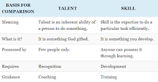 talent versus skill which dictates