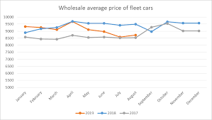 Over The Past Three Years Used Car Trade And Retail Prices
