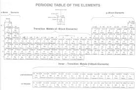 periodic clification of elements notes