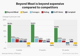 Beyond Meat Costs More Than Traditional Meat But Data Show