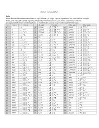 How To Write 77 In Roman Numerals Roman Numerals Chart
