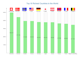 Richest Countries Chart Free Richest Countries Chart Templates