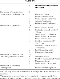 Table 8 From Medical Decision Making During The Guardianship