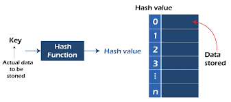 Simple Hash Function In C Tae