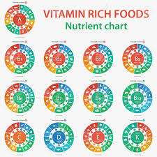 Vitamin Rich Foods Nutrient Chart Foods High In Vitamins