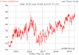 5 Year Gold Silver Ratio History
