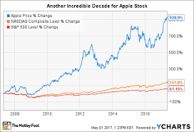 How To Buy Apple Stock And Why You Should Want To Nasdaq