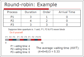Round Robin Scheduling Program In C Source Code Gantt