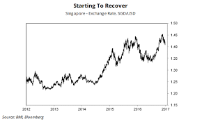 Chart Of The Day Will Sgd See A Recovery This Year