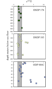 Charts Showing The Tl Isotopic Composition Of Sediments From