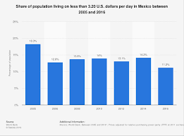 Poverty Rates In Mexico Statista