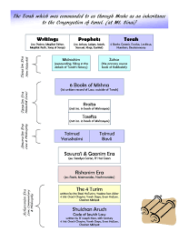 Pin By Eliyahu Shear On Jewish And Torah Torah Psalms Songs