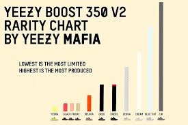 Yeezy Mafia Break Down The Rarest Boost 350 V2s Sneaker