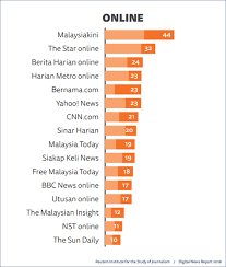You are using an older browser version. Malaysiakini Malaysiakini Is Top News Portal Reuters Study Shows