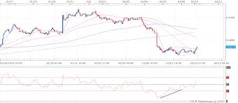 Nzd Usd Technical Analysis Bull Rsi Divergence On 1h Chart