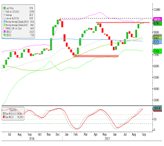 Dry Bulk Ffa Supramax Index Sideways Price Action Within A