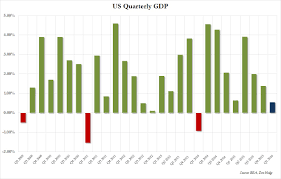 Us Economy Grew At Just 0 5 In Q1 Missing Expectations
