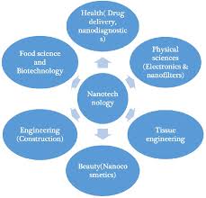 some applications of nanotechnology 14