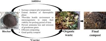 Recent Advances In Composting And