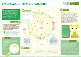 lysosomal storage disorders nature