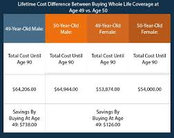 Insurance Rates Whole Life Insurance Rates By Age